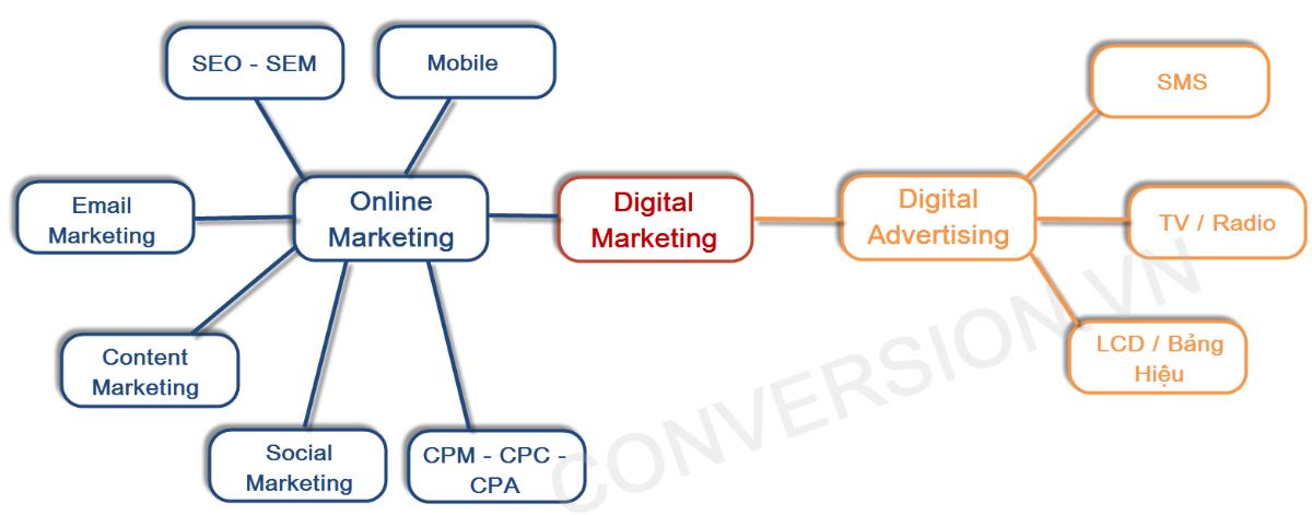 Phân biệt online marketing và digital advertising